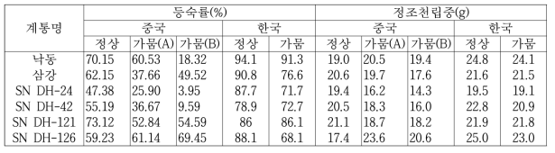 가뭄 처리에 의한 선발 계통의 등숙률 및 천립중 변화 검정