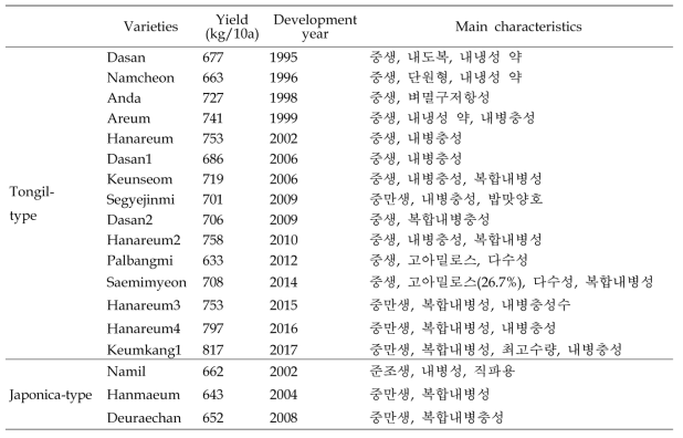 국립식량과학원 육성 초다수성 벼 품질 특성