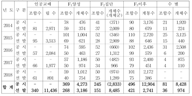 세대별 계통육성 및 선발 총괄