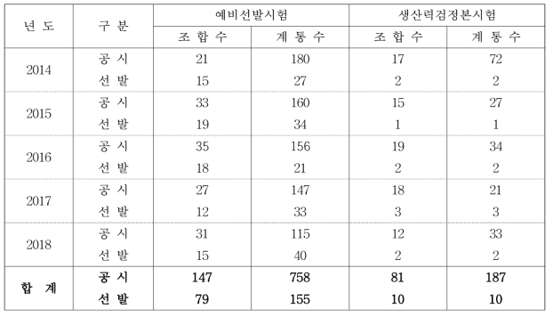 생산력 검정시험계통 총괄