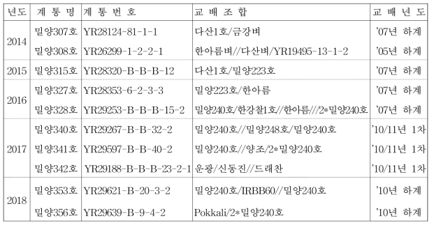 우량계통 선발 : 밀양258호 등 10계통