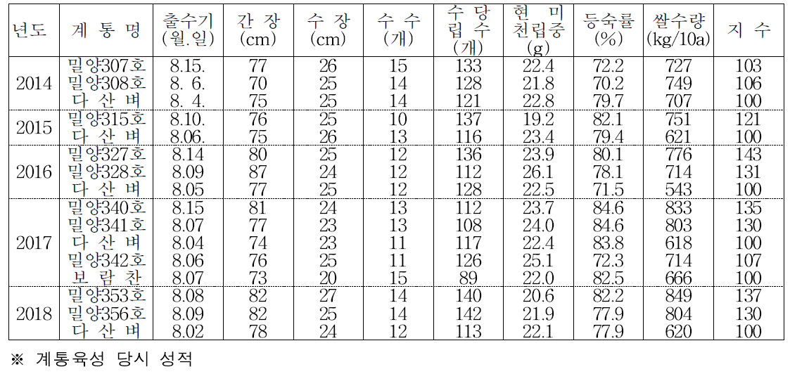 우량계통 주요 농업적 특성 및 수량성