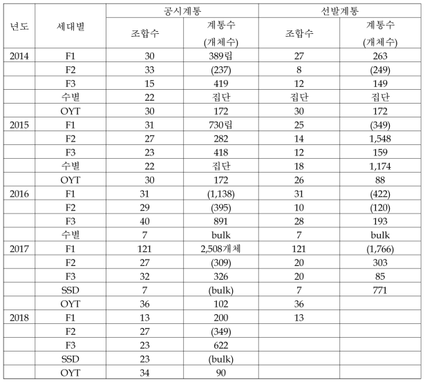 이모작 작부체계 적응 단기성 계통육성 시험 세대별 총괄