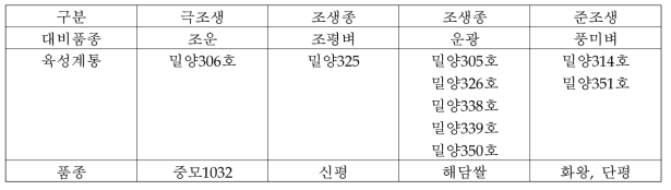 2014~2018년까지 육성된 단기성 지적 계통 및 신품종의 출수기 분포