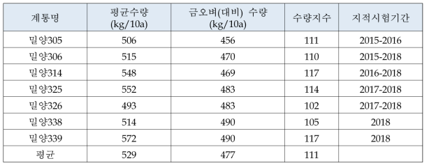 (수량성) 2014~2018년까지 육성된 단기성 계통의 지역적응성 시험 평균 수량