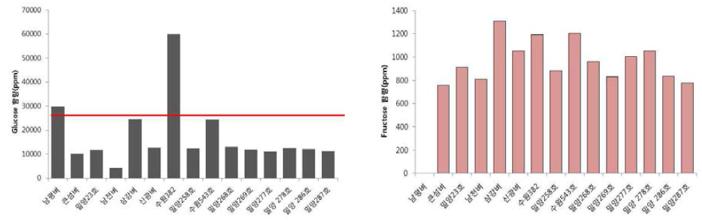 초다수 벼 품종벼 유리당 함량(글루코스, 프룩토스)