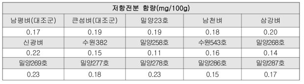 초다수 품종벼 저항전분 함량