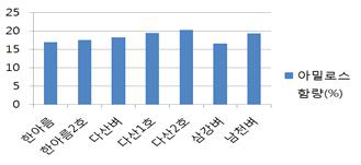 품종별 아밀로스함량