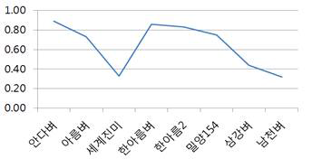 초다수성 벼품종의 저항전분 함량