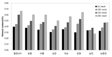 벼 품종별 입도 크기에 따른 무기성분 변이