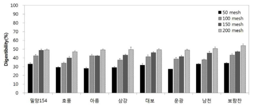 벼 품종별 입도 크기에 따른 10분 후 소화율