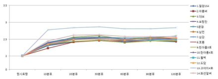 국산 쌀(다수계 포함)의 침지시간별 수분흡수율