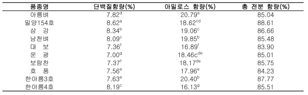 다수계 쌀가루의 이화학(단백질, 아밀로스, 총전분) 특성