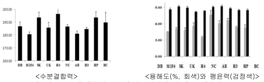 다수계 품종의 수분결합력, 용해도, 팽윤력 AR: 아름벼, M154: 밀양154호, SK: 삼강, NC: 남천벼, DB: 대보, UK: 운광, BC: 보람찬, HP: 호품, H3: 한아름3호, H4: 한아름4호