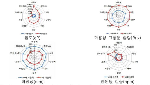 쌀 미음죽의 점도, 가용성 고형분 함량, 퍼짐성, 환원당 함량