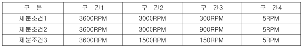 쌀찰흙 제분조건