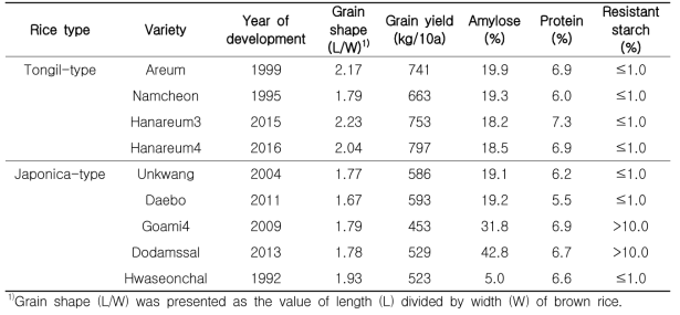 통일형(4품종)과 자포니카(5품종) 쌀의 수량 및 품질특성