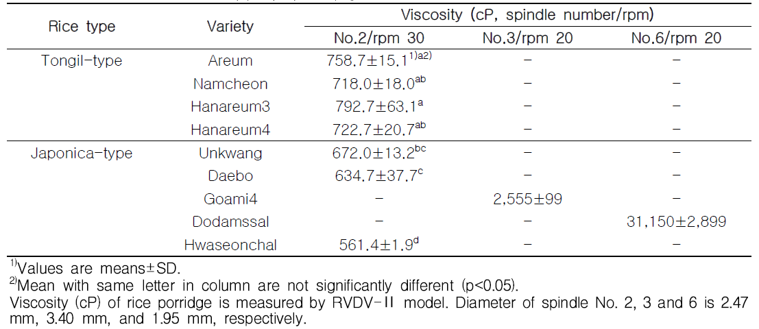 쌀 품종별 미음의 점도특성