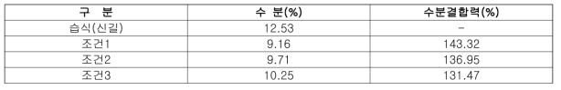 신길 쌀가루의 수분결합력