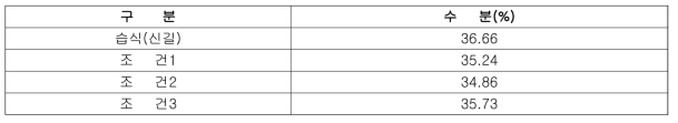 신길 쌀가루로 제조한 쌀점토의 수분함량