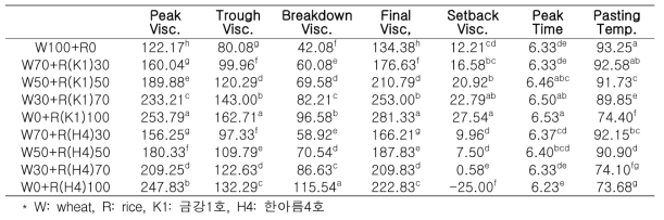 쌀가루 첨가 비율별 호화특성