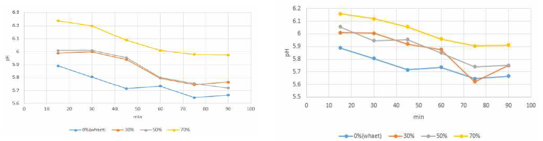 쌀가루 첨가 비율별 반죽의 pH 변화(좌: 한아름4호, 우: 금강1호)