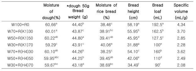 쌀가루 첨가 비율별 빵의 무게 및 수분, 높이와 부피 및 비용적