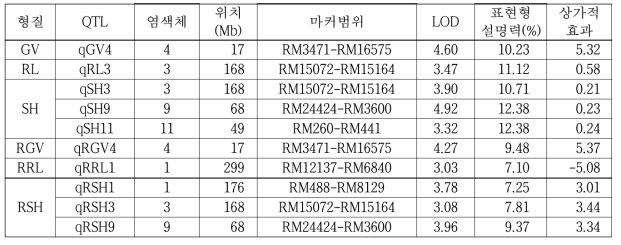 IAPAR-9/Liaoyan241 RIL 집단의 실내 PEG 저항성 관련 QTL 탐색