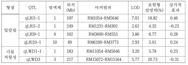 IAPAR-9/Akihikari RIL 집단의 포장 내한발성 관련 QTL 탐색