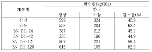 가뭄 처리에 의한 선발 계통의 쌀수량 감소율