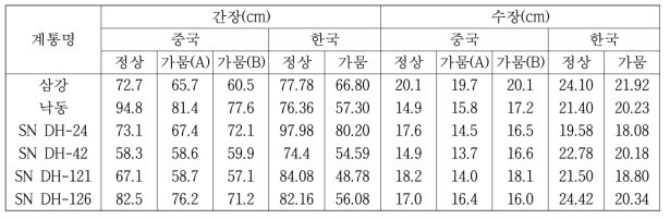 가뭄 처리에 의한 선발 계통의 간장 및 수장 변화 검정