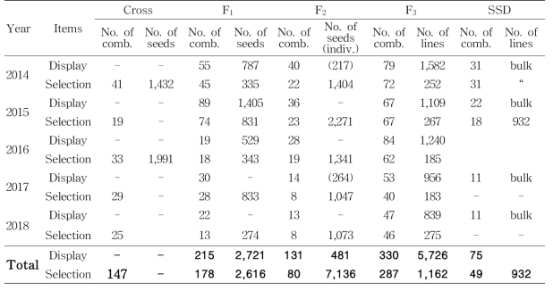 No. of lines displayed in the field in functional rices