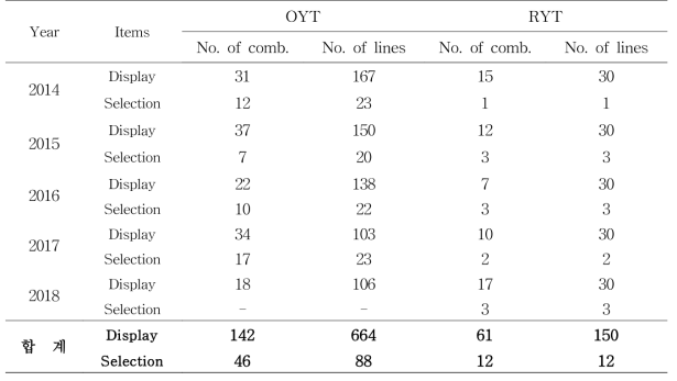 Yield trials in functional rices