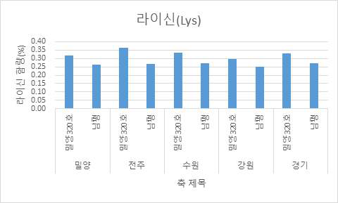 Lys amyno acids contents of Milyang320 based on regional cultivation