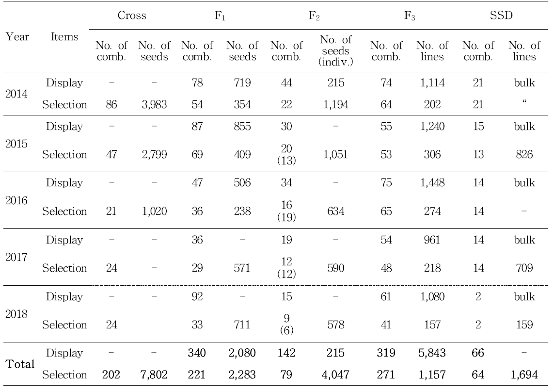 No. of lines displayed in the field in processing rices