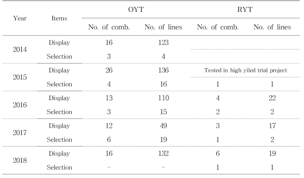 No. of lines displayed in yield trial in processing rice