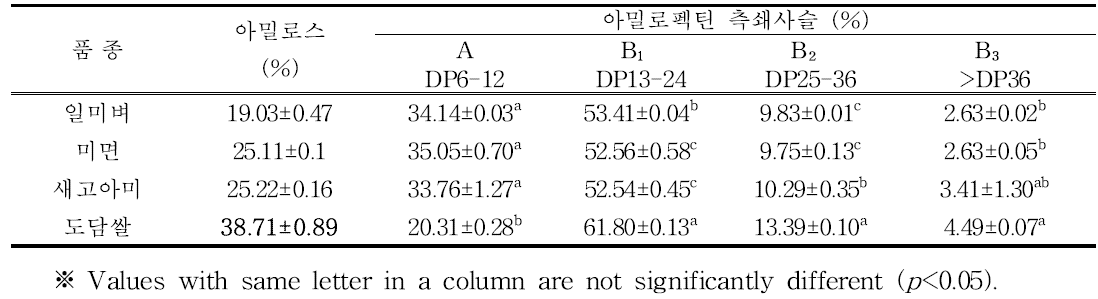 아밀로스 및 아밀로펙틴 함량 분석