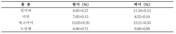 고아밀로스 특수미의 손상전분 분석