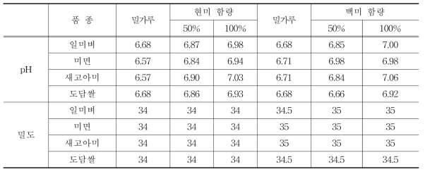 반죽의 pH와 밀도