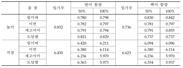 쿠키의 높이와 직경