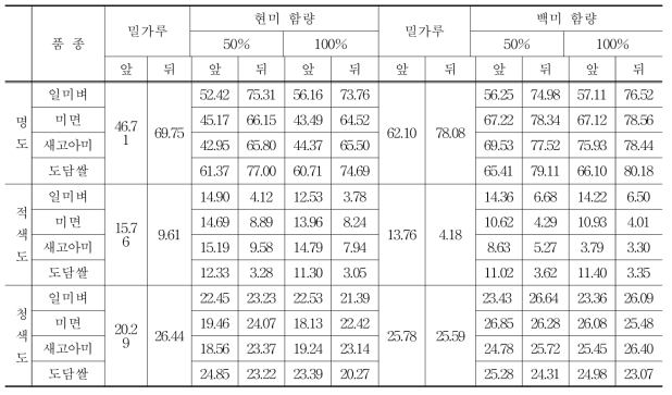 쿠키의 색도