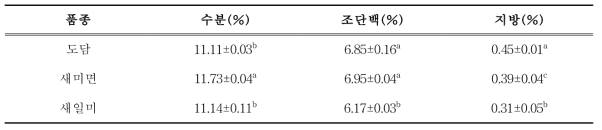 쌀국수의 일반성분 분석