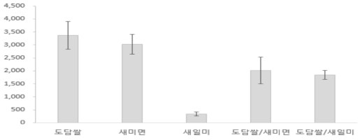 쌀국수의 경도