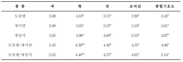 쌀국수의 식미검정