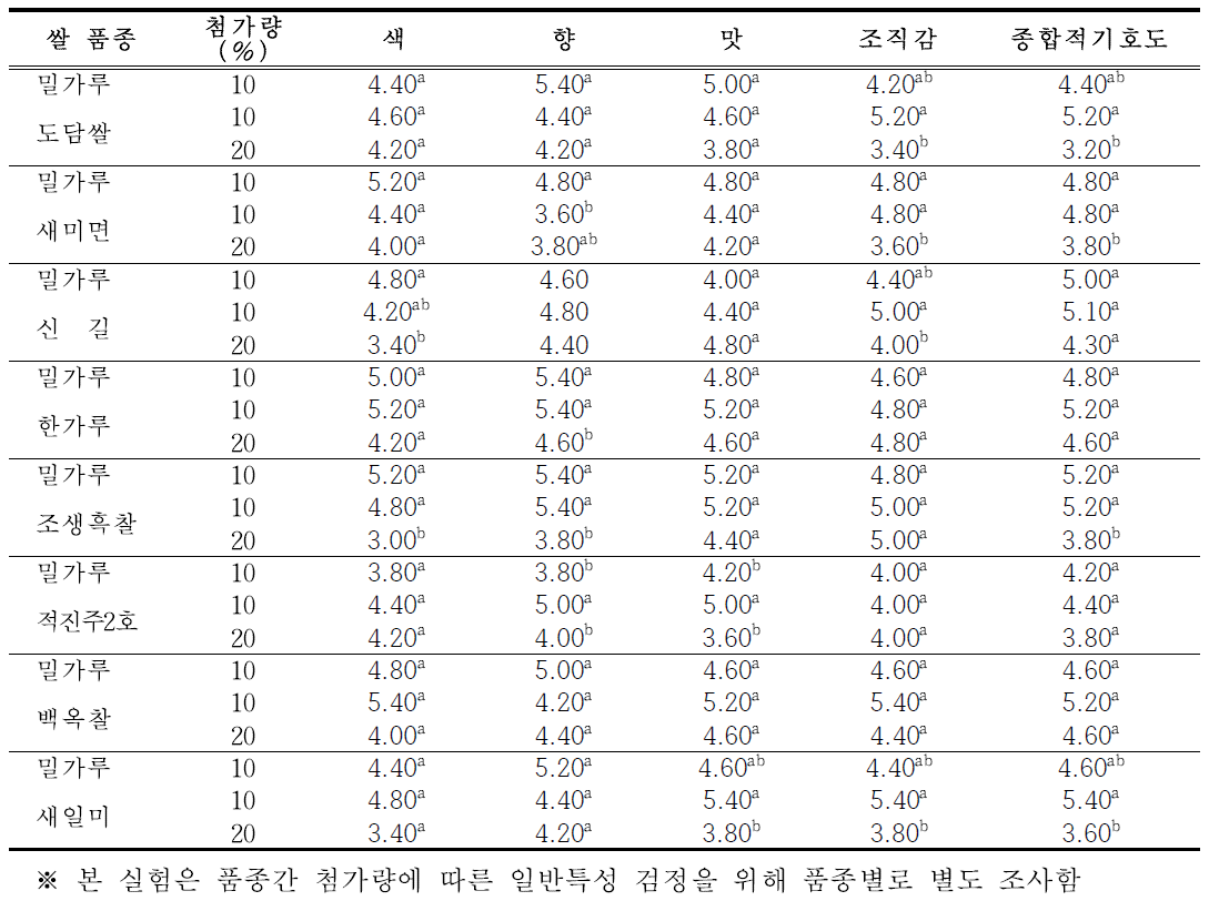 벼 품종별 첨가량에 따른 일반특성 조사