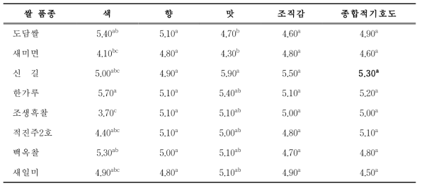 쌀가루 10% 첨가한 쌀어묵의 일반특성