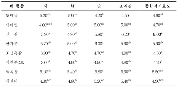 쌀 20% 첨가한 쌀어묵의 일반특성 조사