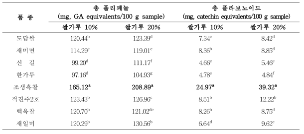 품종별 쌀 어묵의 기능성 물질 함량