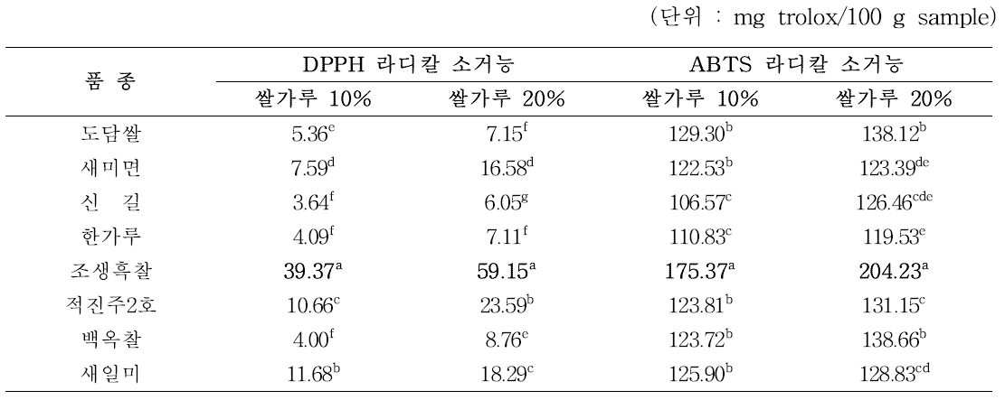 품종별 쌀 어묵의 항산화능 분석