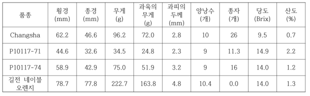 Chagsha 만다린 Cybrid 계통 과실 특성조사 (2017. 10. 31.)